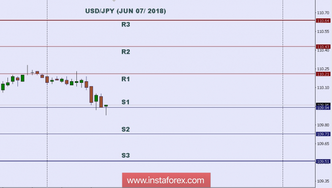 Technical analysis: Intraday level for USD/JPY, June 07, 2018
