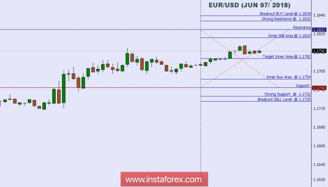 Technical analysis: Intraday levels for EUR/USD, June 07, 2018