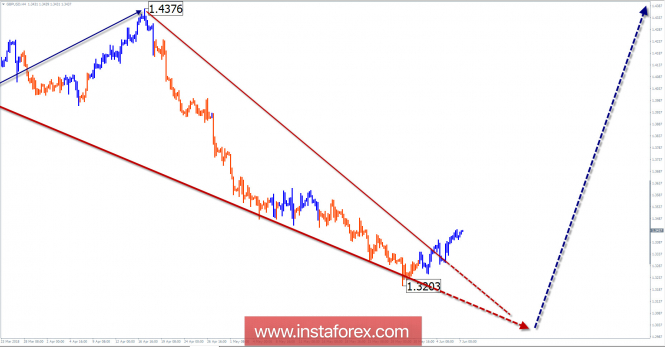 Review of GBP / USD pair for a week of June 7 on simplified wave analysis