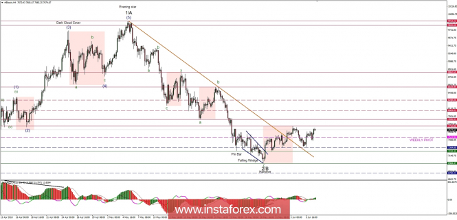 Bitcoin analysis for 07/06/2018