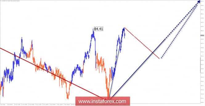 Review of AUD / JPY pair for the week of June 7 on simplified wave analysis
