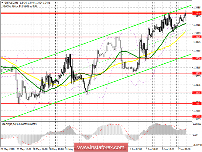 Trading plan for the European session on June 7 GBP / USD