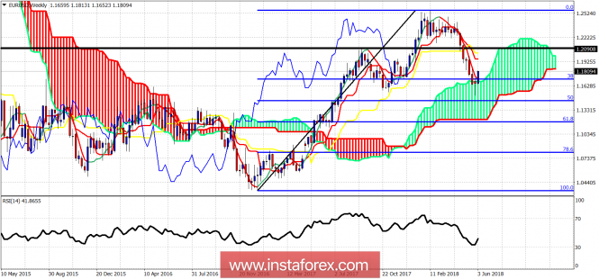 Ichimoku cloud indicator analysis of EUR/USD for June 7, 2018