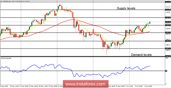 Daily analysis of USD/JPY for June 7, 2018