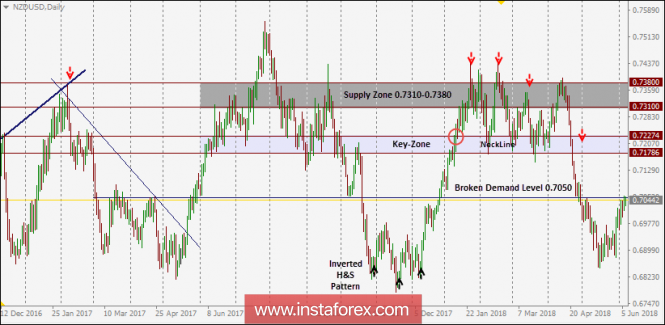 NZD/USD Intraday technical levels and trading recommendations for for June 7, 2018