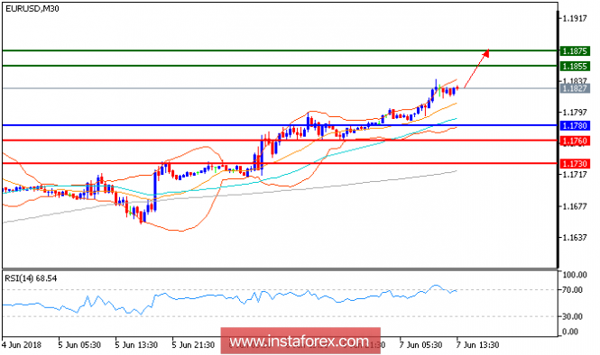 Technical analysis of EUR/USD for June 07, 2018