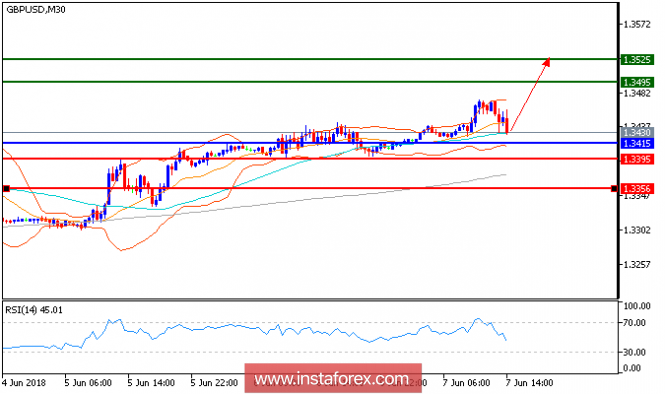 Technical analysis of GBP/USD for June 07, 2018