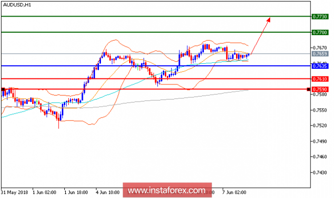 Technical analysis of AUD/USD for June 07, 2018