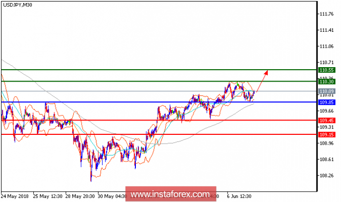 Technical analysis of USD/JPY for June 07, 2018