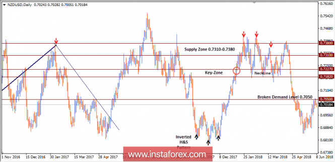 NZD/USD Intraday technical levels and trading recommendations for for June 8, 2018