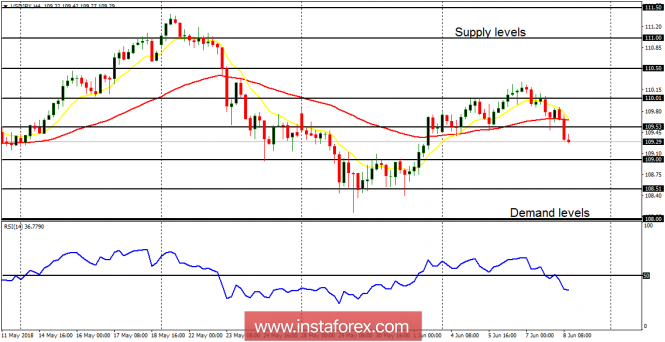 Daily analysis of USD/JPY for June 8, 2018