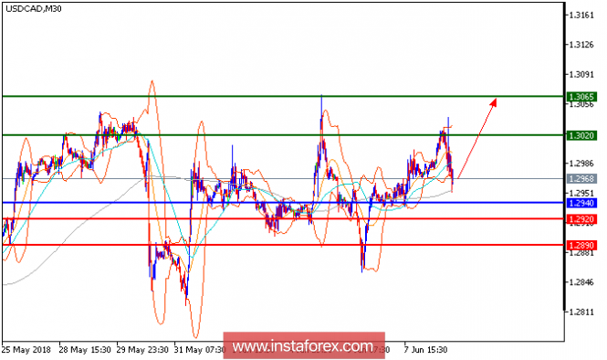 Technical analysis of USD/CAD for June 08, 2018