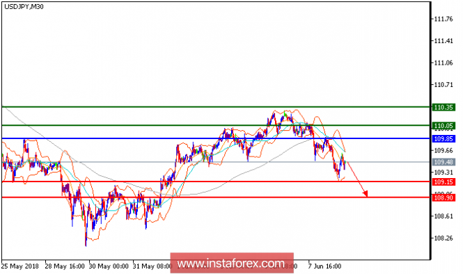 Technical analysis of USD/JPY for June 08, 2018