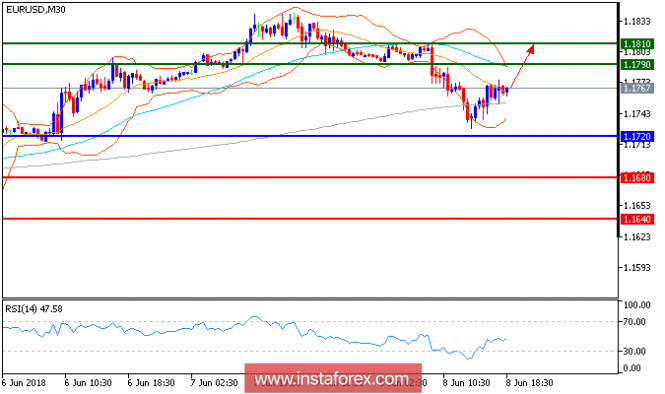 Technical analysis of EUR/USD for June 08, 2018