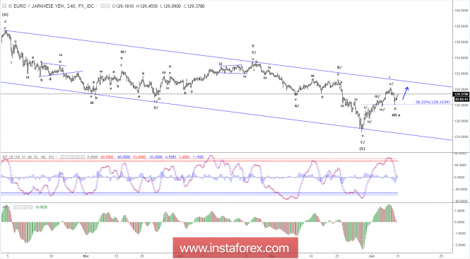 Elliott wave analysis of EUR/JPY for June 11, 2018