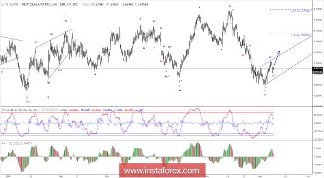 Elliott wave analysis of EUR/NZD for June 11, 2018