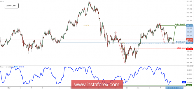 USD/JPY Approaching Support, Prepare For A Bounce
