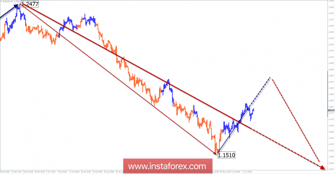 Overview of EUR/USD for a week of June 11 on simplified wave analysis