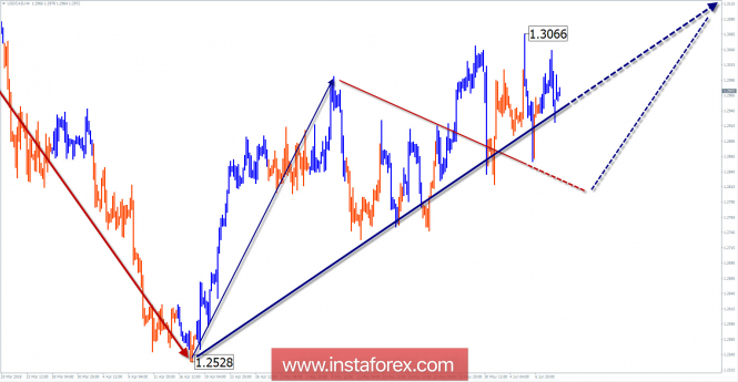 USD/CAD for the week of June 11 for simplified wave analysis