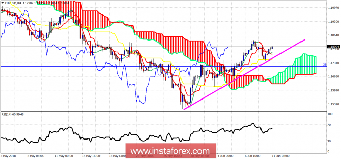 Ichimoku cloud indicator analysis of EUR/USD for June 11, 2018