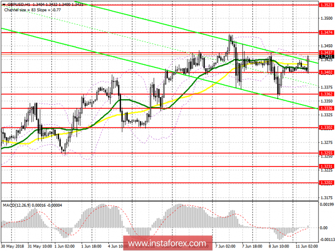 Trading plan for the European session on June 11 for the GBP/USD