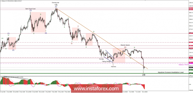 Bitcoin analysis for 11/06/2018