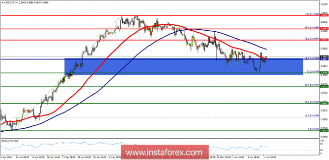 Technical analysis of USD/CHF for June 11, 2018
