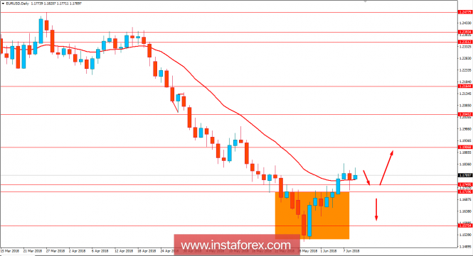 Fundamental Analysis of EUR/USD for June 11, 2018