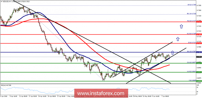 Technical analysis of NZD/USD for June 11, 2018