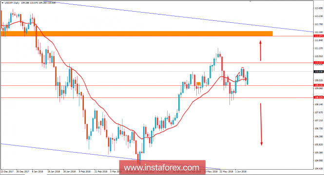 Fundamental Analysis of USD/JPY for June 11, 2018