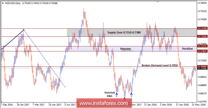 NZD/USD Intraday technical levels and trading recommendations for for June 11, 2018