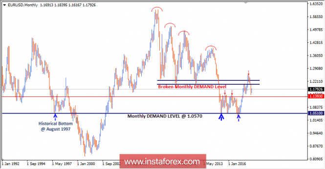 Intraday technical levels and trading recommendations for EUR/USD for June 11, 2018