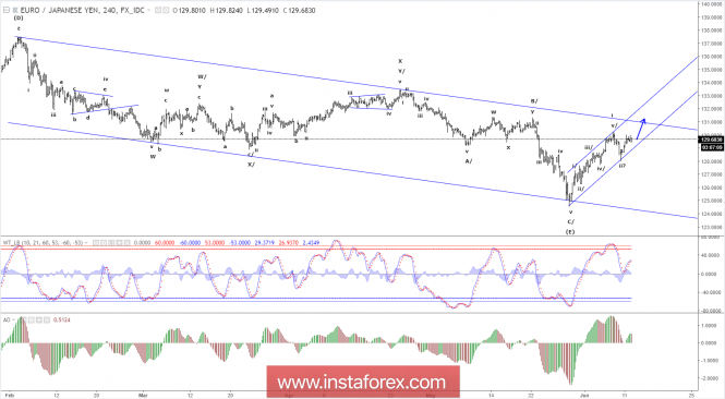 Elliott wave analysis of EUR/JPY for June 12 - 2018