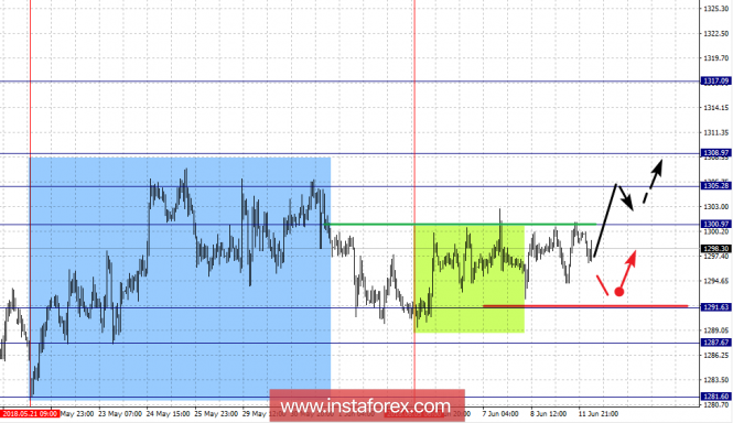 Fractal analysis: GOLD on June 12