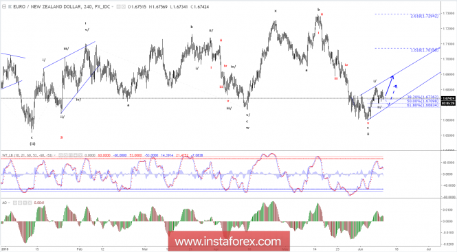 Elliott wave analysis of EUR/NZD for June 12 - 2018