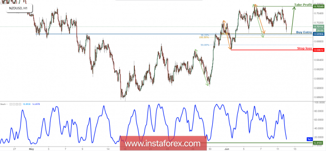 NZD/USD Approaching Support, Prepare For A Bounce