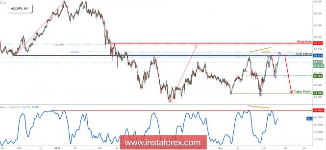 AUD/JPY Approaching Resistance, Prepare For A Reversal