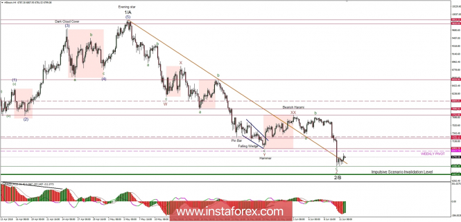 Bitcoin analysis for 12/06/2018