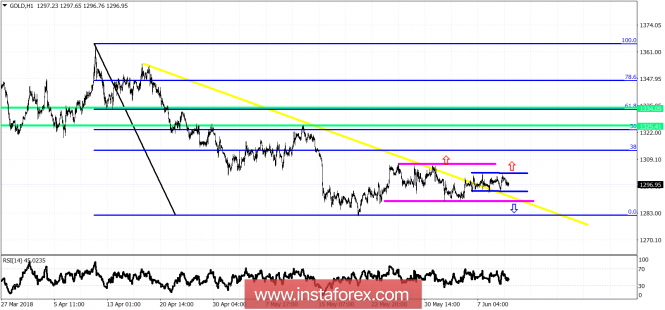 Technical analysis on Gold for June 12, 2018