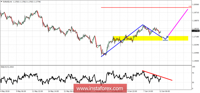 Technical analysis on EURUSD for June 12, 2018