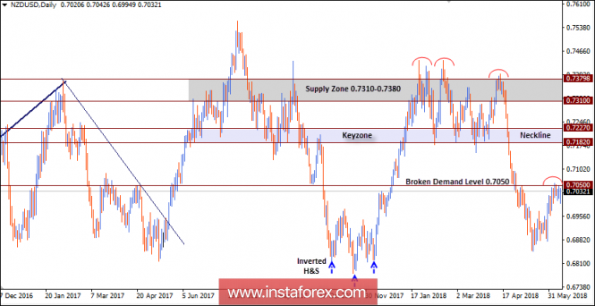 NZD/USD Intraday technical levels and trading recommendations for for June 12, 2018