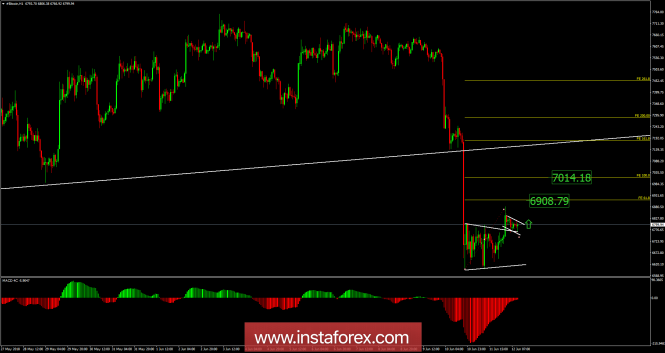 Bitcoin analysis for June 12, 2018