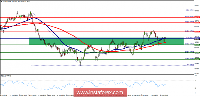 Technical analysis of AUD/USD for June 12, 2018