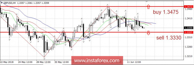 Trading plan 06/13/2018