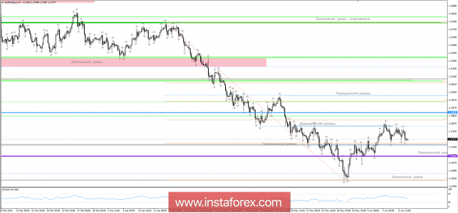 Trading recommendations for the EUR/USD currency pair on June 13, 2018