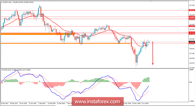 Fundamental Analysis of EUR/JPY for June 13, 2018