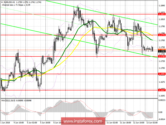 Trading plan for the European session on June 13 EUR / USD