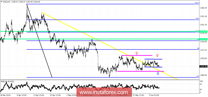 Technical analysis on Gold for June 13, 2018