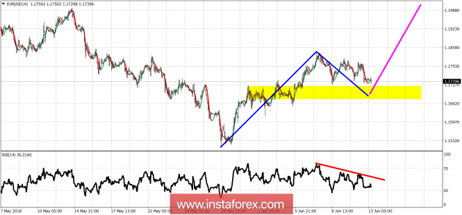 Technical analysis on EUR/USD for June 13, 2018