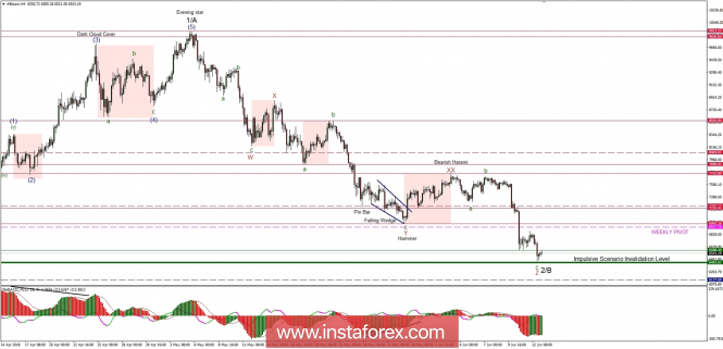 Bitcoin analysis for 13/06/2018